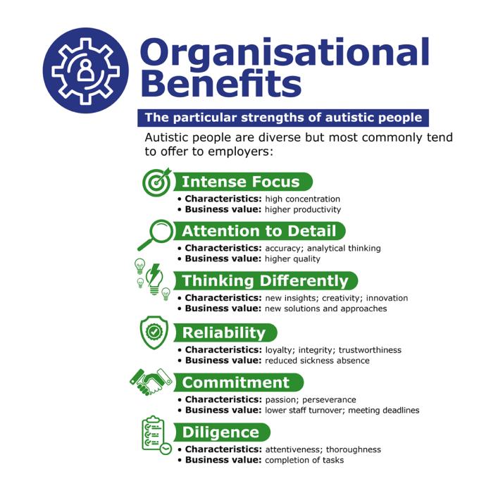 organisational benefits. the particular strengths of autistic people - in a list form. intense focus. attention to detail. thinking differently. committment. dilligence.